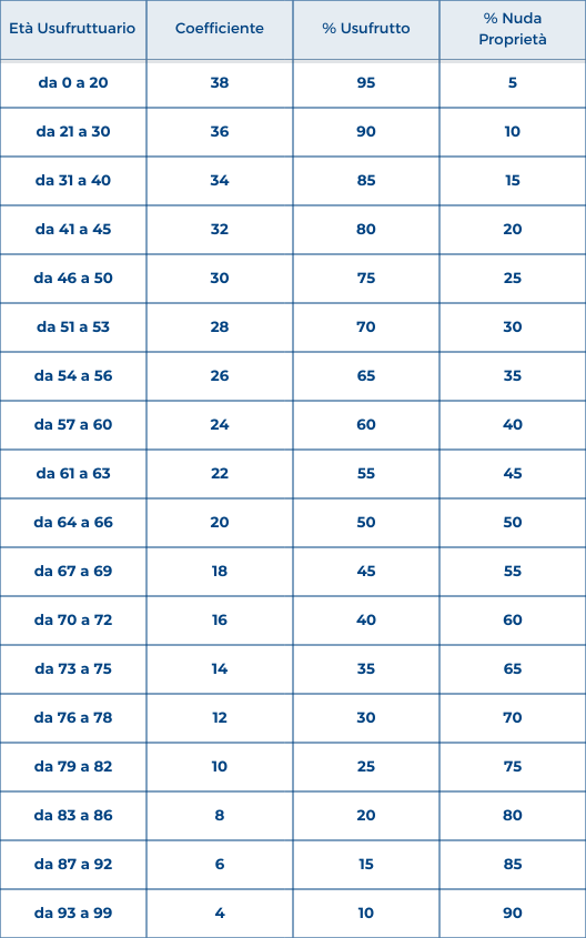 Tabella coefficienti usufrutto nuda proprietà Radovix Milano